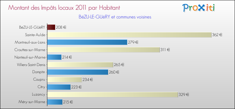 Montant des impôts locaux par Habitant pour BéZU-LE-GUéRY et les communes proches Comparaison des impôts locaux par habitant pour BéZU-LE-GUéRY et les communes voisines