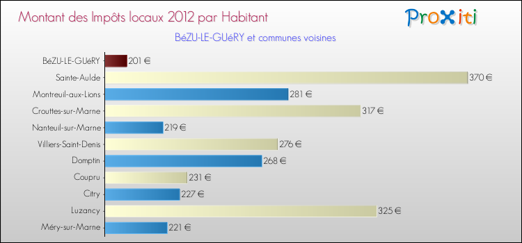 Montant des impôts locaux par Habitant pour BéZU-LE-GUéRY et les communes proches Comparaison des impôts locaux par habitant pour BéZU-LE-GUéRY et les communes voisines