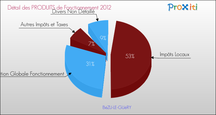 Décomposition du Budget de Fonctionnement 2012 de la commune de BéZU-LE-GUéRY Budget de Fonctionnement 2012 pour la commune de BéZU-LE-GUéRY