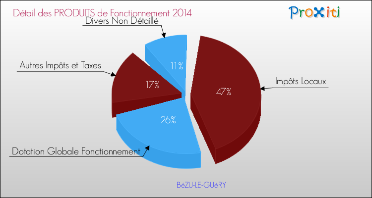 Décomposition du Budget de Fonctionnement 2014 de la commune de BéZU-LE-GUéRY Budget de Fonctionnement 2014 pour la commune de BéZU-LE-GUéRY
