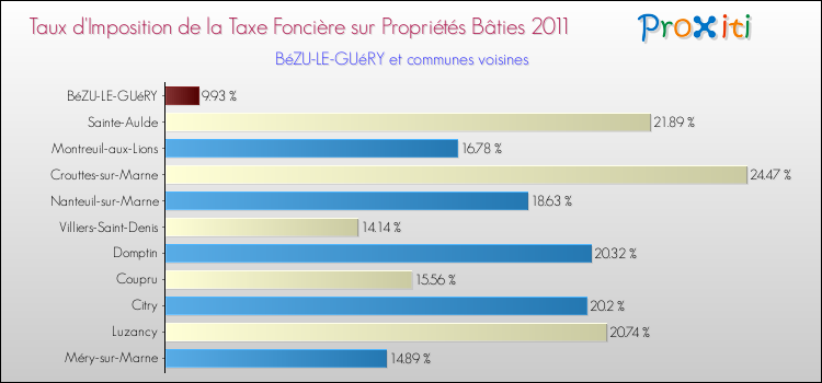 Taux d'imposition de la taxe foncière sur le bati 2011 pour BéZU-LE-GUéRY et les communes proches Comparaison des taux d'imposition de la taxe foncière sur le bati 2011 pour BéZU-LE-GUéRY et les communes voisines