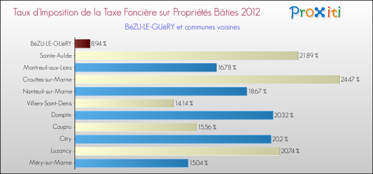 Taux d'imposition de la taxe foncière sur le bati 2012 pour BéZU-LE-GUéRY et les communes proches Comparaison des taux d'imposition de la taxe foncière sur le bati 2012 pour BéZU-LE-GUéRY et les communes voisines