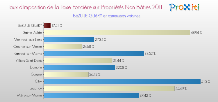 Taux d'imposition de la taxe foncière sur les immeubles et terrains non batis 2011 pour BéZU-LE-GUéRY et les communes proches Comparaison des taux d'imposition de la taxe foncière sur les immeubles et terrains non batis 2011 pour BéZU-LE-GUéRY et les communes voisines