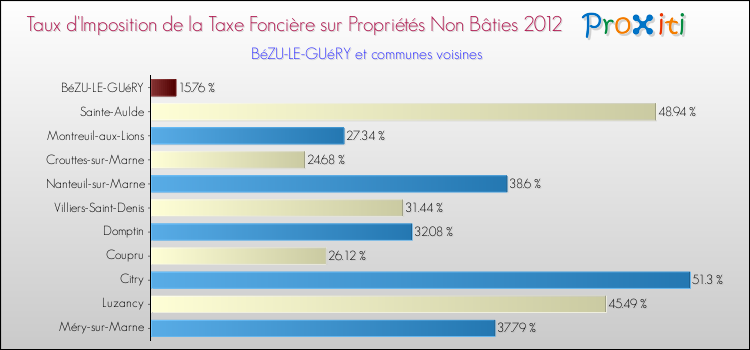 Taux d'imposition de la taxe foncière sur les immeubles et terrains non batis 2012 pour BéZU-LE-GUéRY et les communes proches Comparaison des taux d'imposition de la taxe foncière sur les immeubles et terrains non batis 2012 pour BéZU-LE-GUéRY et les communes voisines