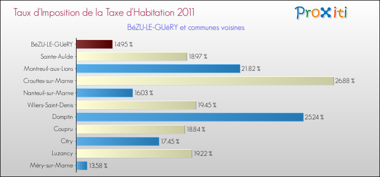 Taux d'imposition de la taxe d'habitation 2011 pour BéZU-LE-GUéRY et les communes proches Comparaison des taux d'imposition de la taxe d'habitation 2011 pour BéZU-LE-GUéRY et les communes voisines