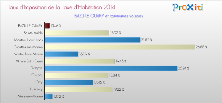 Taux d'imposition de la taxe d'habitation 2014 pour BéZU-LE-GUéRY et les communes proches Comparaison des taux d'imposition de la taxe d'habitation 2014 pour BéZU-LE-GUéRY et les communes voisines