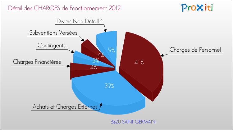 Décomposition des Charges de Fonctionnement 2012 de la commune de BéZU-SAINT-GERMAIN Charges de Fonctionnement 2012 pour la commune de BéZU-SAINT-GERMAIN
