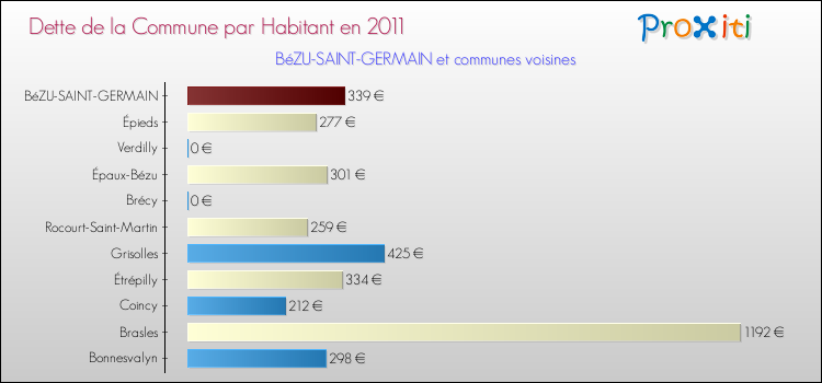 Dette par habitant de la commune en 2011 pour BéZU-SAINT-GERMAIN et les communes proches Comparaison de la dette par habitant de la commune en 2011 pour BéZU-SAINT-GERMAIN et les communes voisines