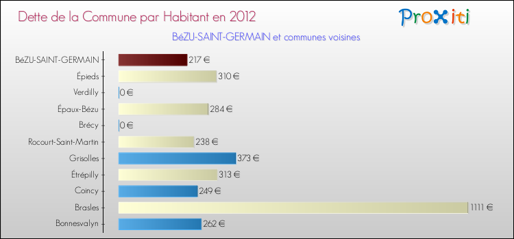 Dette par habitant de la commune en 2012 pour BéZU-SAINT-GERMAIN et les communes proches Comparaison de la dette par habitant de la commune en 2012 pour BéZU-SAINT-GERMAIN et les communes voisines