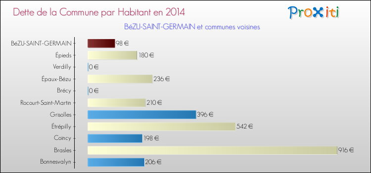 Dette par habitant de la commune en 2014 pour BéZU-SAINT-GERMAIN et les communes proches Comparaison de la dette par habitant de la commune en 2014 pour BéZU-SAINT-GERMAIN et les communes voisines