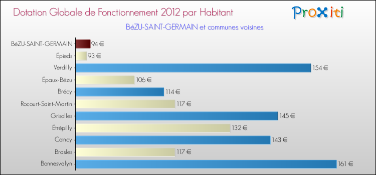 Montant des dotations globales de fonctionnement DGF par Habitant pour BéZU-SAINT-GERMAIN et les communes proches Comparaison des des dotations globales de fonctionnement DGF par habitant pour BéZU-SAINT-GERMAIN et les communes voisines