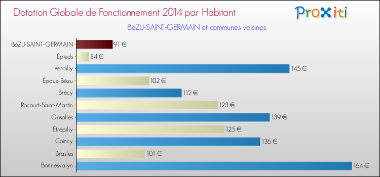 Montant des dotations globales de fonctionnement DGF par Habitant pour BéZU-SAINT-GERMAIN et les communes proches en 2014. Comparaison des des dotations globales de fonctionnement DGF par habitant pour BéZU-SAINT-GERMAIN et les communes voisines en 2014.