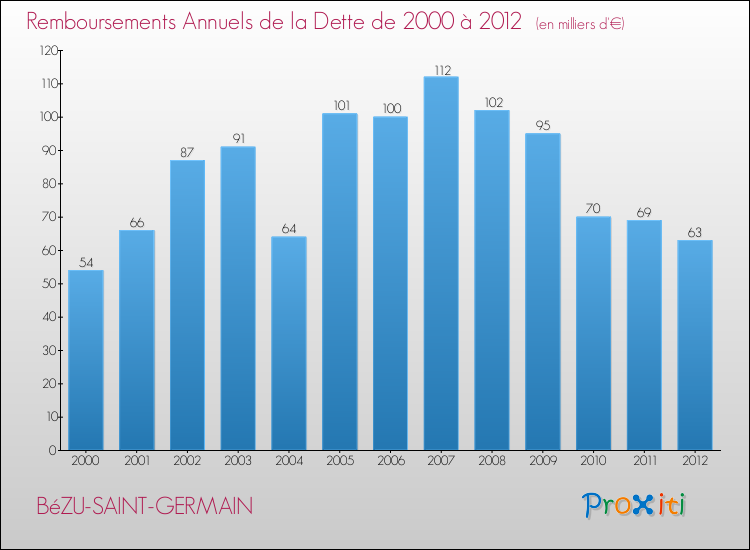 Evolution de l'annuité de la dette pour la commune de BéZU-SAINT-GERMAIN de 2000 à 2012 Annuités de la dette pour BéZU-SAINT-GERMAIN de 2000 à 2012