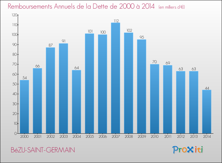 Evolution de l'annuité de la dette pour la commune de BéZU-SAINT-GERMAIN de 2000 à 2014 Annuités de la dette pour BéZU-SAINT-GERMAIN de 2000 à 2014