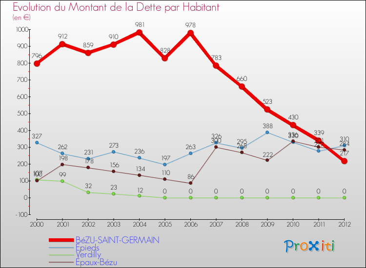 Evolution de la dette par habitant pour la commune de BéZU-SAINT-GERMAIN et les communes proches de 2000 à 2012 Comparaison de la dette par habitant pour BéZU-SAINT-GERMAIN et les communes voisines de 2000 à 2012
