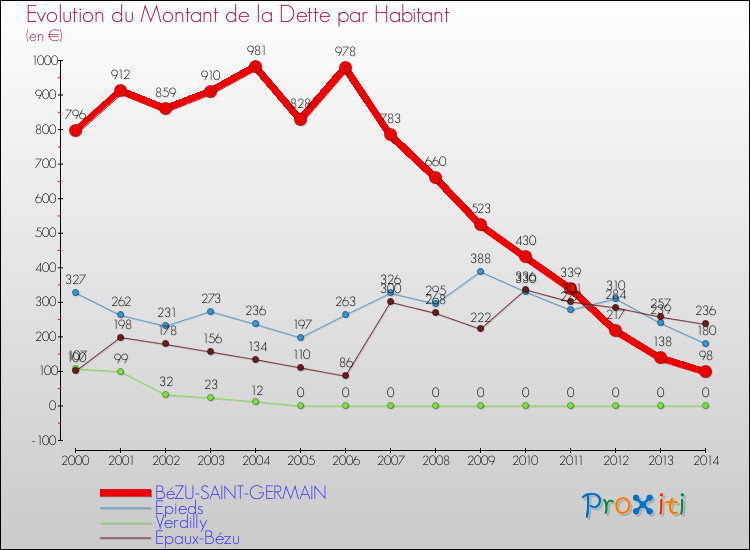 Evolution de la dette par habitant pour la commune de BéZU-SAINT-GERMAIN et les communes proches de 2000 à 2014 Comparaison de la dette par habitant pour BéZU-SAINT-GERMAIN et les communes voisines de 2000 à 2014