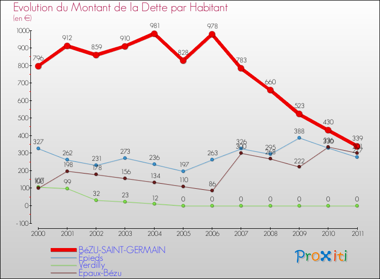 Evolution de la dette par habitant pour la commune de BéZU-SAINT-GERMAIN et les communes proches Comparaison de la dette par habitant pour BéZU-SAINT-GERMAIN et les communes voisines