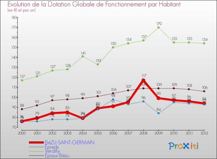 Evolution et montant de la dotation globale de fonctionnement par Habitant pour BéZU-SAINT-GERMAIN et les communes proches Comparaison des dotations globales de fonctionnement par habitant pour BéZU-SAINT-GERMAIN et les communes voisines