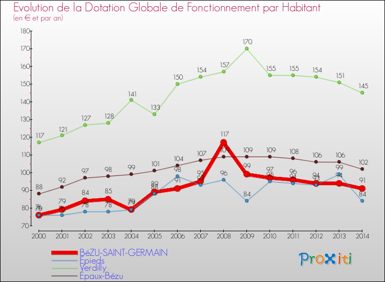 Evolution et montant de la dotation globale de fonctionnement par Habitant pour BéZU-SAINT-GERMAIN et les communes proches de 2000 à 2014. Comparaison des dotations globales de fonctionnement par habitant pour BéZU-SAINT-GERMAIN et les communes voisines de 2000 à 2014.