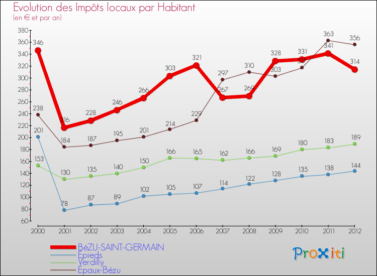 Evolution et montant des impôts locaux par Habitant pour BéZU-SAINT-GERMAIN et les communes proches Comparaison des impôts locaux par habitant pour BéZU-SAINT-GERMAIN et les communes voisines