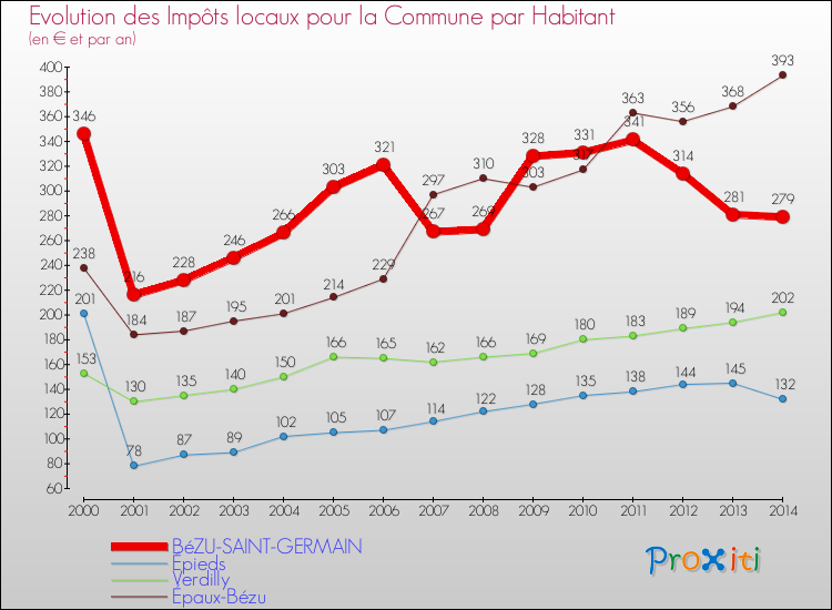Evolution et montant des impôts locaux par Habitant pour BéZU-SAINT-GERMAIN et les communes proches de 2000 à 2014 Comparaison des impôts locaux par habitant pour BéZU-SAINT-GERMAIN et les communes voisines de 2000 à 2014