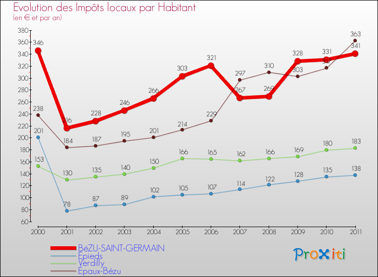 Evolution et montant des impôts locaux par Habitant pour BéZU-SAINT-GERMAIN et les communes proches Comparaison des impôts locaux par habitant pour BéZU-SAINT-GERMAIN et les communes voisines