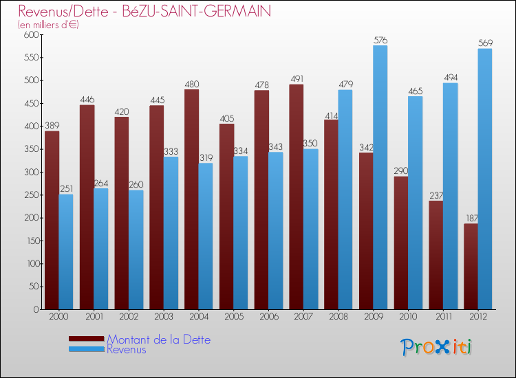 Evolution comparée de la dette et des revenus pour la commune de BéZU-SAINT-GERMAIN de 2000 à 2012 Comparaison de la dette et des revenus pour BéZU-SAINT-GERMAIN de 2000 à 2012