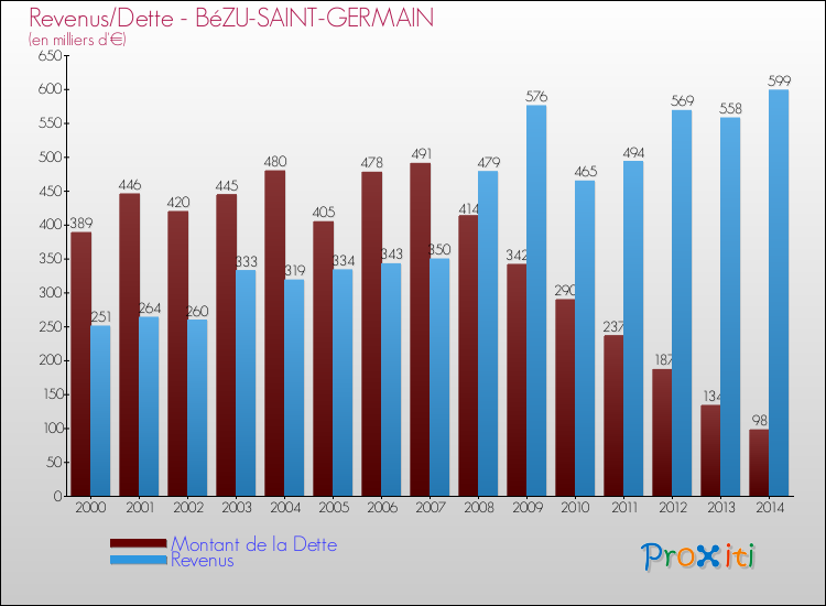 Evolution comparée de la dette et des revenus pour la commune de BéZU-SAINT-GERMAIN de 2000 à 2014 Comparaison de la dette et des revenus pour BéZU-SAINT-GERMAIN de 2000 à 2014