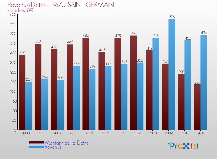 Evolution comparée de la dette et des revenus pour la commune de BéZU-SAINT-GERMAIN de 2000 à 2011 Comparaison de la dette et des revenus pour BéZU-SAINT-GERMAIN de 2000 à 2011