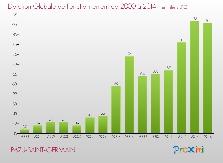 Evolution du montant de la Dotation Globale de Fonctionnement pour la commune de BéZU-SAINT-GERMAIN de 2000 à 2014 Evolution du montant de la Dotation Globale de Fonctionnement pour BéZU-SAINT-GERMAIN de 2000 à 2014