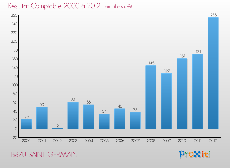Evolution du résultat comptable pour la commune de BéZU-SAINT-GERMAIN de 2000 à 2012 Evolution du résultat comptable pour BéZU-SAINT-GERMAIN de 2000 à 2012