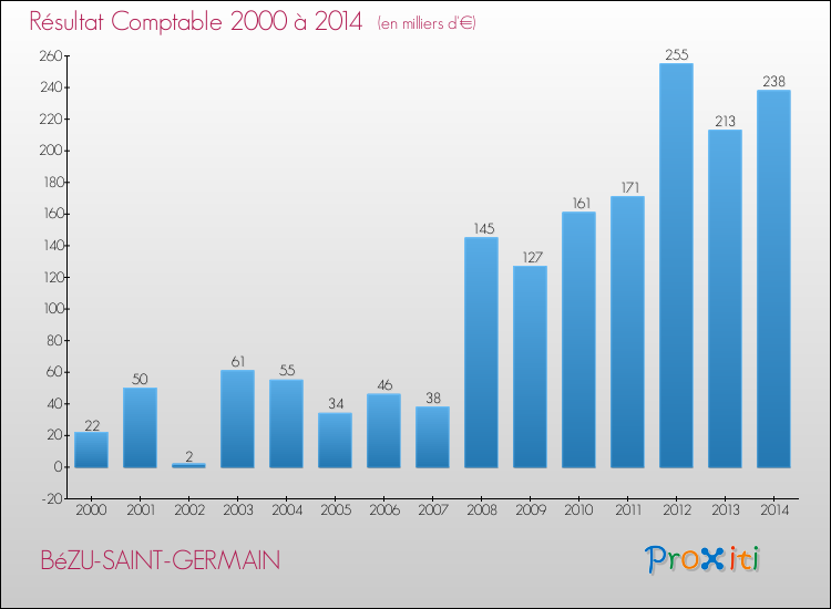Evolution du résultat comptable pour la commune de BéZU-SAINT-GERMAIN de 2000 à 2014 Evolution du résultat comptable pour BéZU-SAINT-GERMAIN de 2000 à 2014