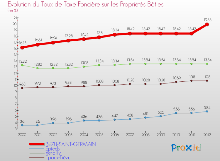 Evolution du taux de la taxe foncière sur le bati pour BéZU-SAINT-GERMAIN et les communes proches de 2000 à 2012 Comparaison des taux de taxe foncière sur le bati pour BéZU-SAINT-GERMAIN et les communes voisines de 2000 à 2012