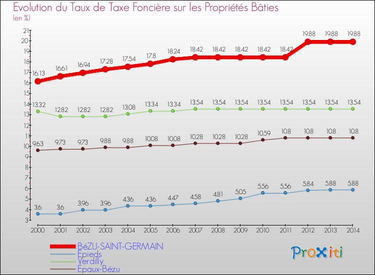 Evolution du taux de la taxe foncière sur le bati pour BéZU-SAINT-GERMAIN et les communes proches de 2000 à 2014 Comparaison des taux de taxe foncière sur le bati pour BéZU-SAINT-GERMAIN et les communes voisines de 2000 à 2014