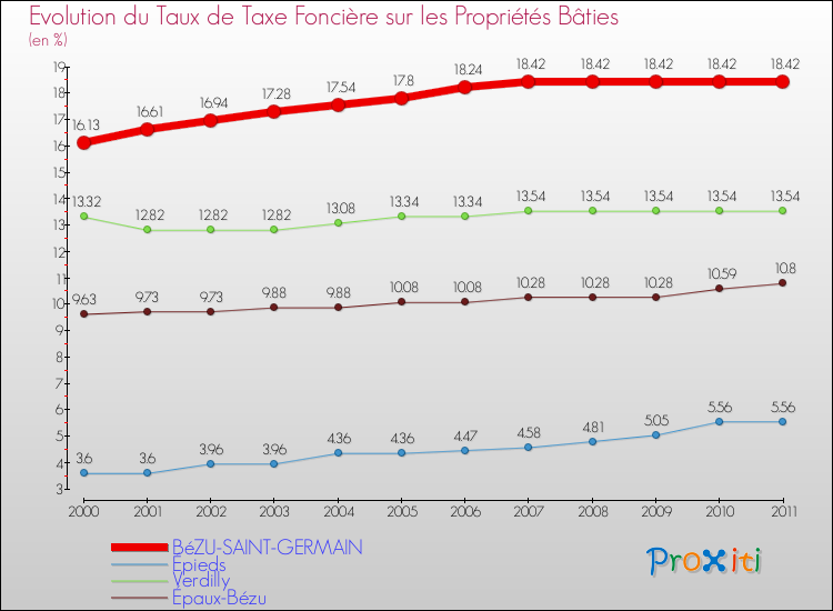 Evolution du taux de la taxe foncière sur le bati pour BéZU-SAINT-GERMAIN et les communes proches Comparaison des taux de taxe foncière sur le bati pour BéZU-SAINT-GERMAIN et les communes voisines