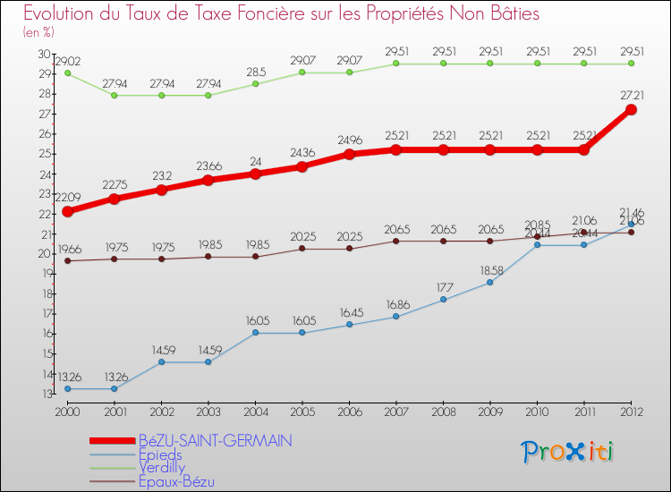 Evolution du taux de la taxe foncière sur les immeubles et terrains non batis pour BéZU-SAINT-GERMAIN et les communes proches de 2000 à 2012 Comparaison des taux de la taxe foncière sur les immeubles et terrains non batis pour BéZU-SAINT-GERMAIN et les communes voisines de 2000 à 2012