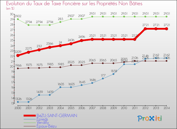 Evolution du taux de la taxe foncière sur les immeubles et terrains non batis pour BéZU-SAINT-GERMAIN et les communes proches de 2000 à 2014 Comparaison des taux de la taxe foncière sur les immeubles et terrains non batis pour BéZU-SAINT-GERMAIN et les communes voisines de 2000 à 2014