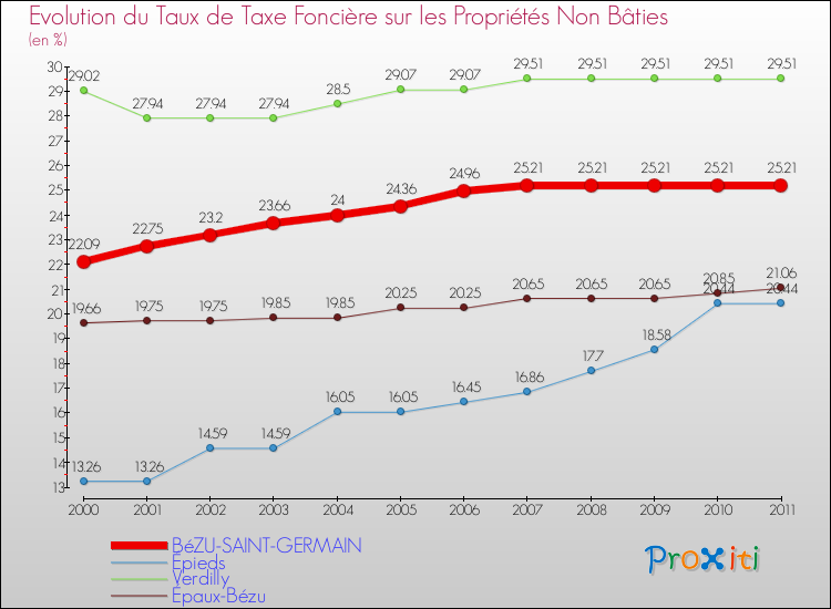 Evolution du taux de la taxe foncière sur les immeubles et terrains non batis pour BéZU-SAINT-GERMAIN et les communes proches Comparaison des taux de la taxe foncière sur les immeubles et terrains non batis pour BéZU-SAINT-GERMAIN et les communes voisines