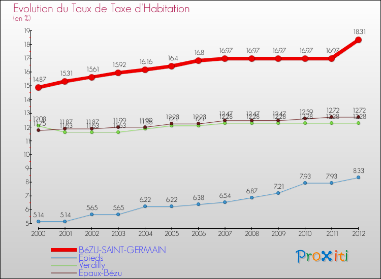 Evolution du taux de la taxe d'habitation pour BéZU-SAINT-GERMAIN et les communes proches Comparaison des taux de la taxe d'habitation pour BéZU-SAINT-GERMAIN et les communes voisines