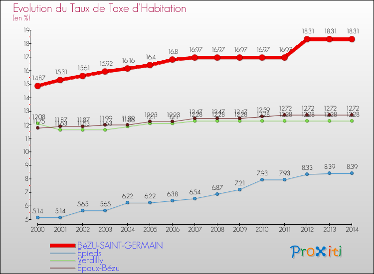 Evolution du taux de la taxe d'habitation pour BéZU-SAINT-GERMAIN et les communes proches de 2000 à 2014 Comparaison des taux de la taxe d'habitation pour BéZU-SAINT-GERMAIN et les communes voisines de 2000 à 2014