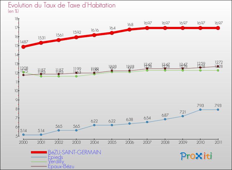 Evolution du taux de la taxe d'habitation pour BéZU-SAINT-GERMAIN et les communes proches Comparaison des taux de la taxe d'habitation pour BéZU-SAINT-GERMAIN et les communes voisines