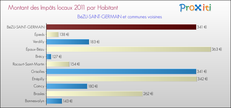 Montant des impôts locaux par Habitant pour BéZU-SAINT-GERMAIN et les communes proches Comparaison des impôts locaux par habitant pour BéZU-SAINT-GERMAIN et les communes voisines