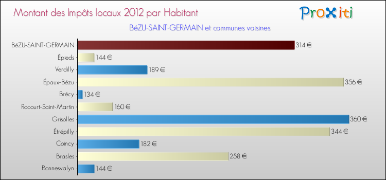 Montant des impôts locaux par Habitant pour BéZU-SAINT-GERMAIN et les communes proches Comparaison des impôts locaux par habitant pour BéZU-SAINT-GERMAIN et les communes voisines