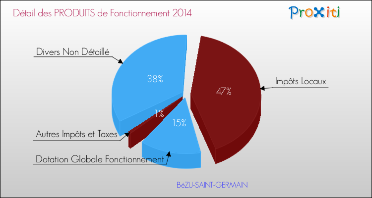 Décomposition du Budget de Fonctionnement 2014 de la commune de BéZU-SAINT-GERMAIN Budget de Fonctionnement 2014 pour la commune de BéZU-SAINT-GERMAIN