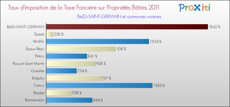 Taux d'imposition de la taxe foncière sur le bati 2011 pour BéZU-SAINT-GERMAIN et les communes proches Comparaison des taux d'imposition de la taxe foncière sur le bati 2011 pour BéZU-SAINT-GERMAIN et les communes voisines