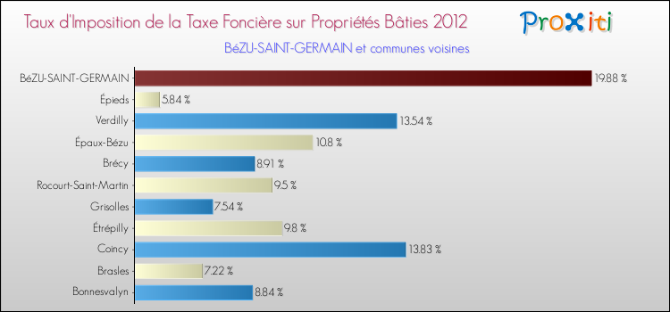 Taux d'imposition de la taxe foncière sur le bati 2012 pour BéZU-SAINT-GERMAIN et les communes proches Comparaison des taux d'imposition de la taxe foncière sur le bati 2012 pour BéZU-SAINT-GERMAIN et les communes voisines