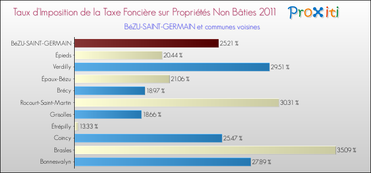 Taux d'imposition de la taxe foncière sur les immeubles et terrains non batis 2011 pour BéZU-SAINT-GERMAIN et les communes proches Comparaison des taux d'imposition de la taxe foncière sur les immeubles et terrains non batis 2011 pour BéZU-SAINT-GERMAIN et les communes voisines