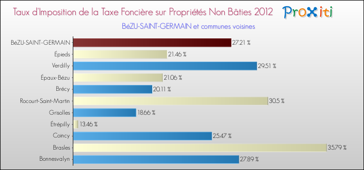 Taux d'imposition de la taxe foncière sur les immeubles et terrains non batis 2012 pour BéZU-SAINT-GERMAIN et les communes proches Comparaison des taux d'imposition de la taxe foncière sur les immeubles et terrains non batis 2012 pour BéZU-SAINT-GERMAIN et les communes voisines