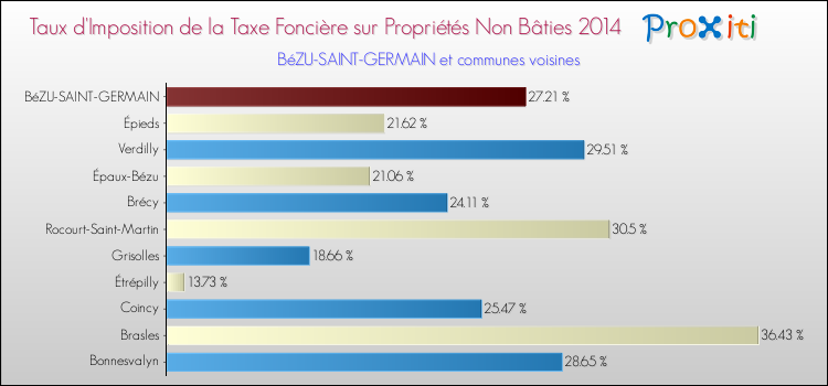 Taux d'imposition de la taxe foncière sur les immeubles et terrains non batis 2014 pour BéZU-SAINT-GERMAIN et les communes proches Comparaison des taux d'imposition de la taxe foncière sur les immeubles et terrains non batis 2014 pour BéZU-SAINT-GERMAIN et les communes voisines