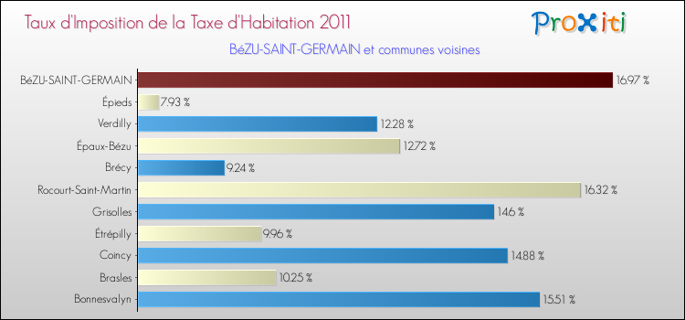 Taux d'imposition de la taxe d'habitation 2011 pour BéZU-SAINT-GERMAIN et les communes proches Comparaison des taux d'imposition de la taxe d'habitation 2011 pour BéZU-SAINT-GERMAIN et les communes voisines